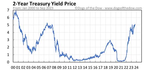 I am hoping somebody has found the. . 2 year treasury yield symbol yahoo finance